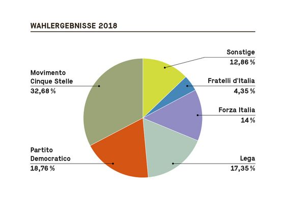 Tortendiagramm zum Ergebnis der 2018er Wahlen in Italien. Damals erreichte Movimento Cinque Stelle 32,68 %, Partito Democratico 18,76 %, Lega 17,35 %, Forza Italia 14 %, Fratelli di'Italia 4,35 % und die Sonstigen 12,86 % der Stimmen.